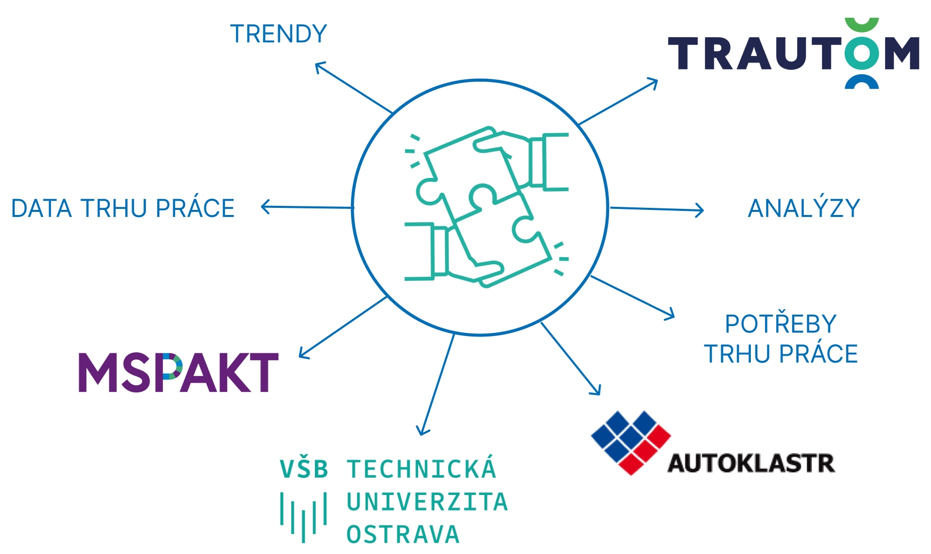 Schéma spolupráce projektu TRAUTOM: trendy, data trhu práce, analýzy a potřeby trhu práce; loga MSPAKT, VŠB–TUO a Autoklastr.
